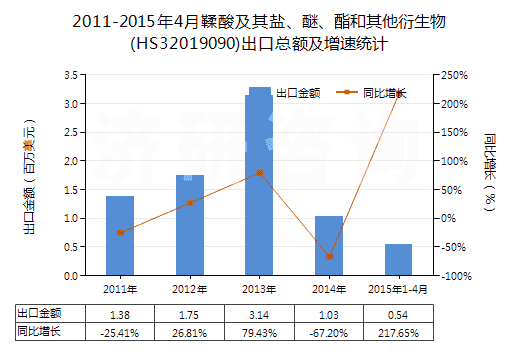 2011-2015年4月鞣酸及其鹽、醚、酯和其他衍生物(HS32019090)出口總額及增速統(tǒng)計(jì)